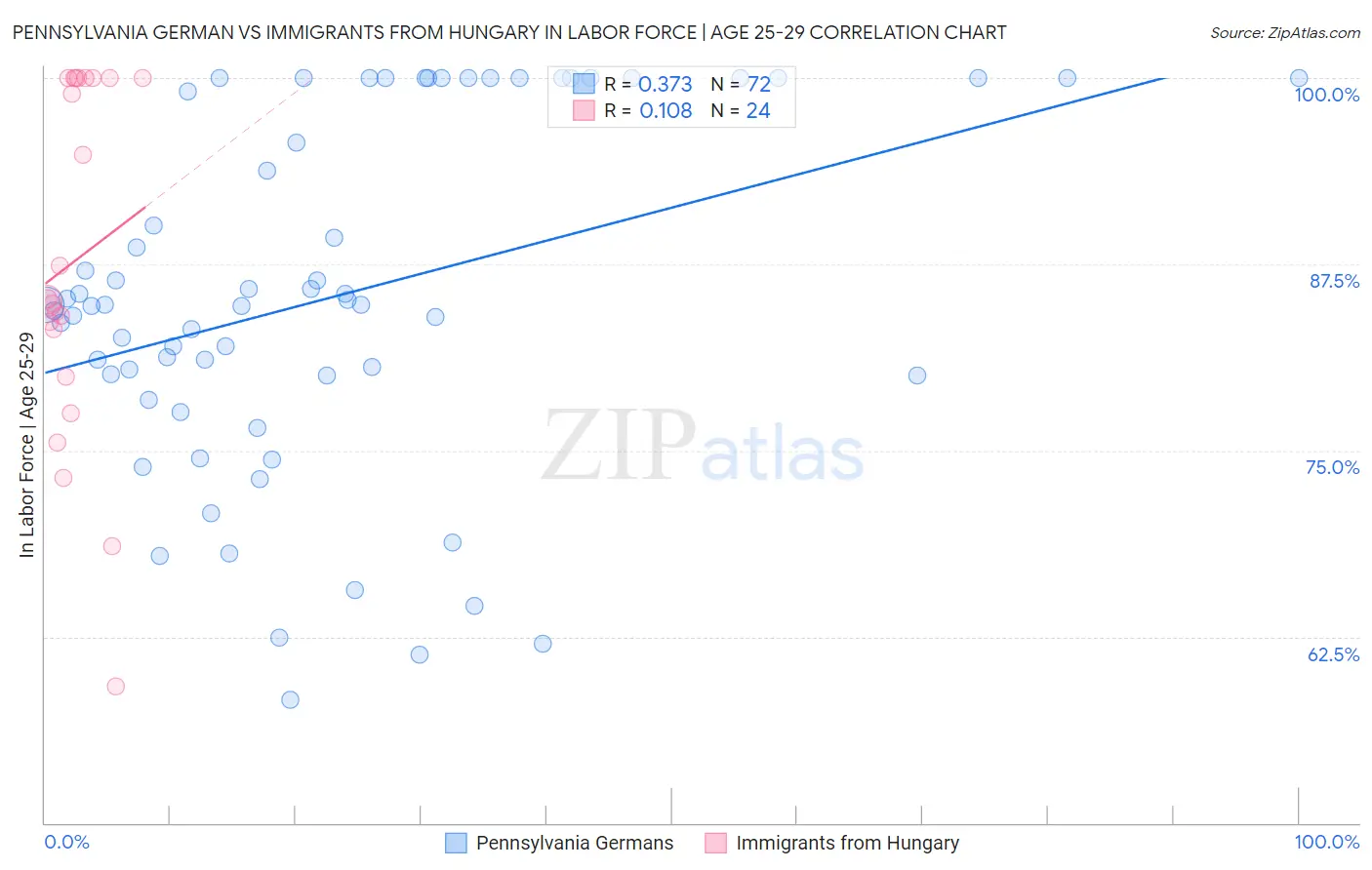 Pennsylvania German vs Immigrants from Hungary In Labor Force | Age 25-29