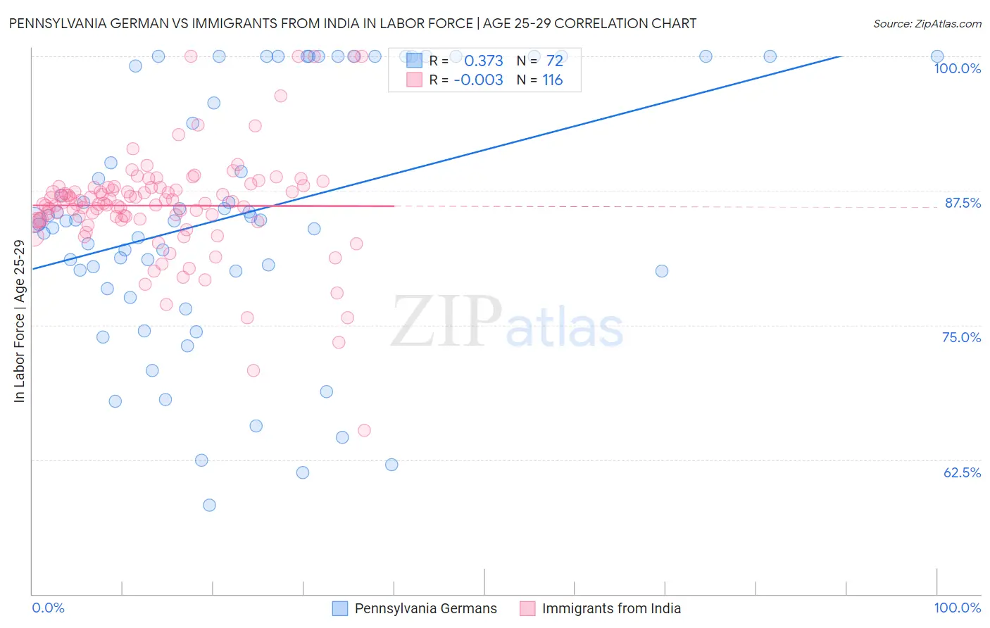 Pennsylvania German vs Immigrants from India In Labor Force | Age 25-29