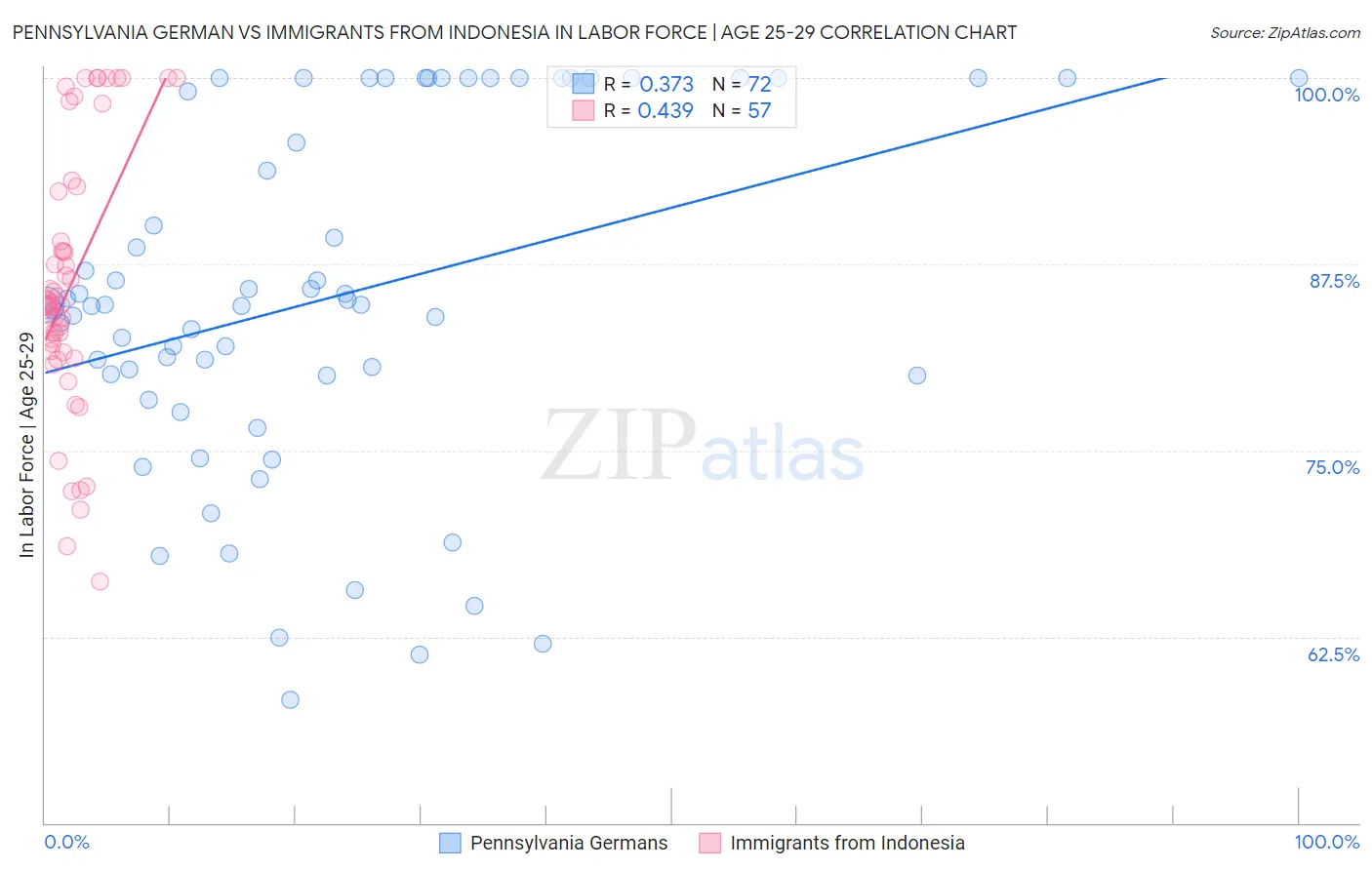 Pennsylvania German vs Immigrants from Indonesia In Labor Force | Age 25-29