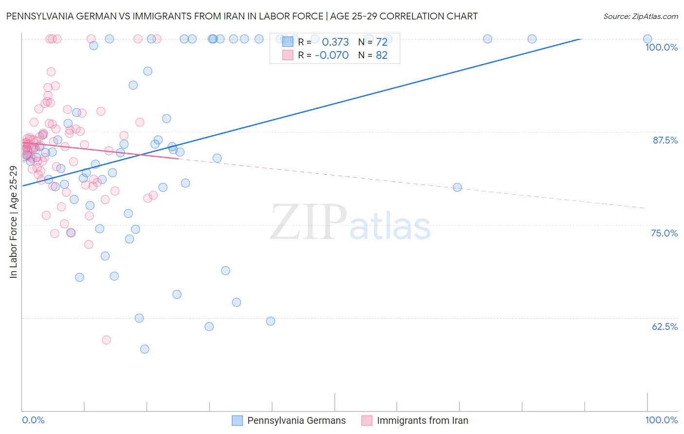 Pennsylvania German vs Immigrants from Iran In Labor Force | Age 25-29