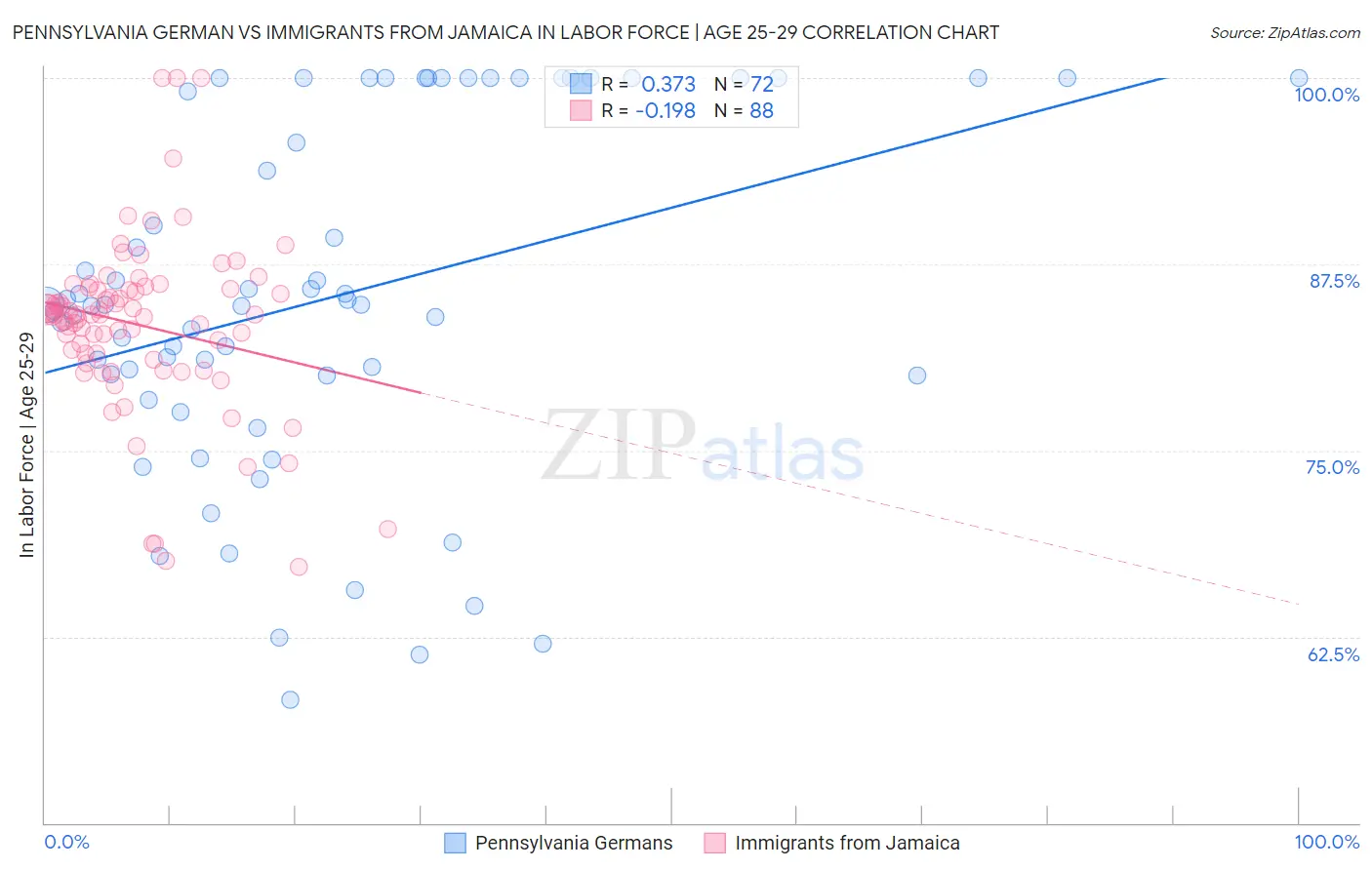 Pennsylvania German vs Immigrants from Jamaica In Labor Force | Age 25-29