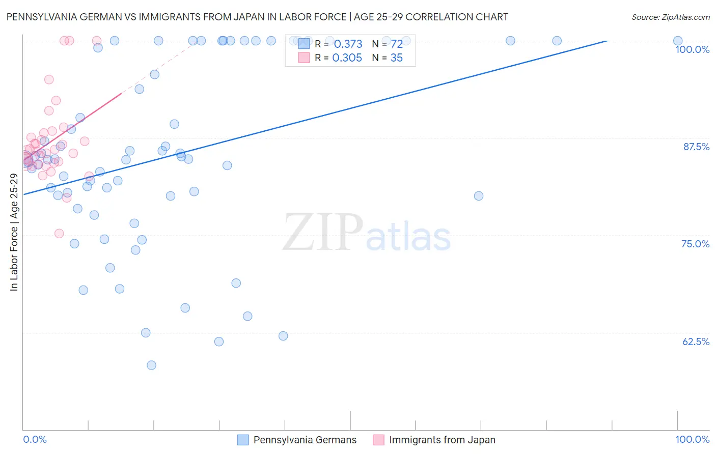 Pennsylvania German vs Immigrants from Japan In Labor Force | Age 25-29