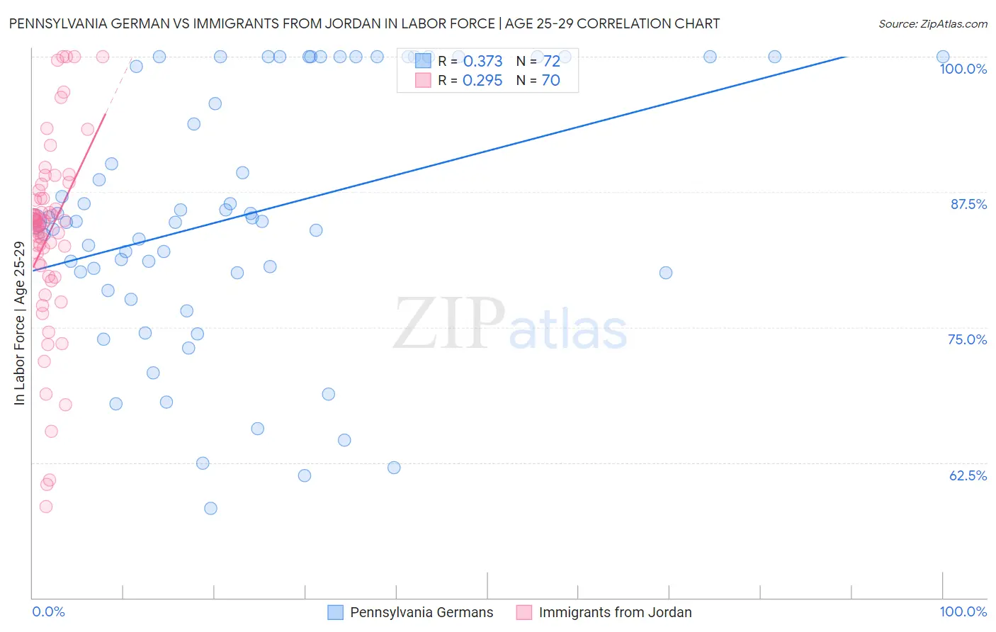 Pennsylvania German vs Immigrants from Jordan In Labor Force | Age 25-29