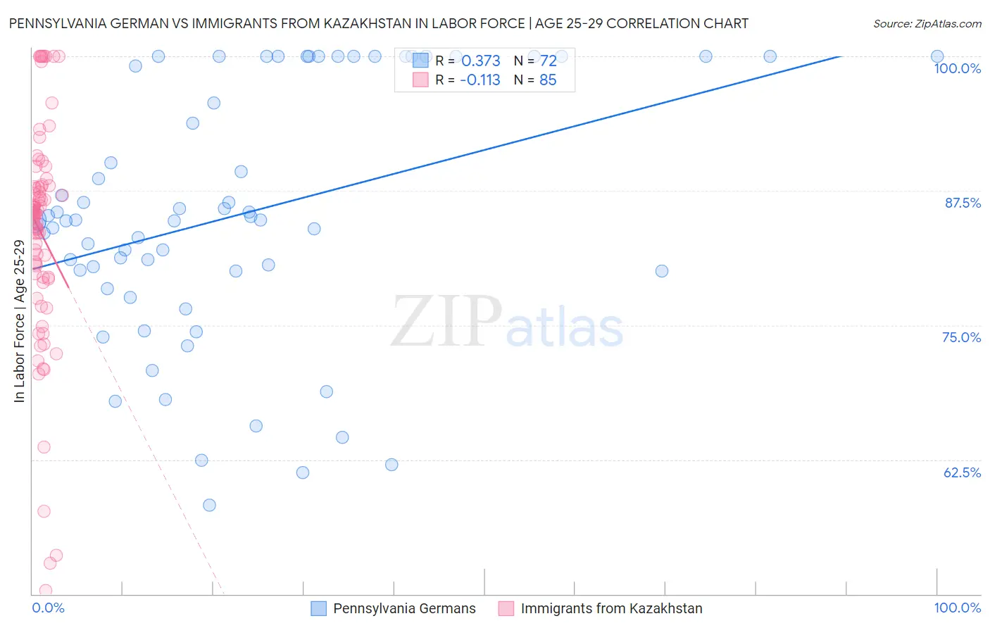 Pennsylvania German vs Immigrants from Kazakhstan In Labor Force | Age 25-29