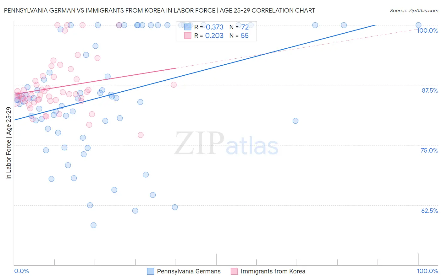Pennsylvania German vs Immigrants from Korea In Labor Force | Age 25-29