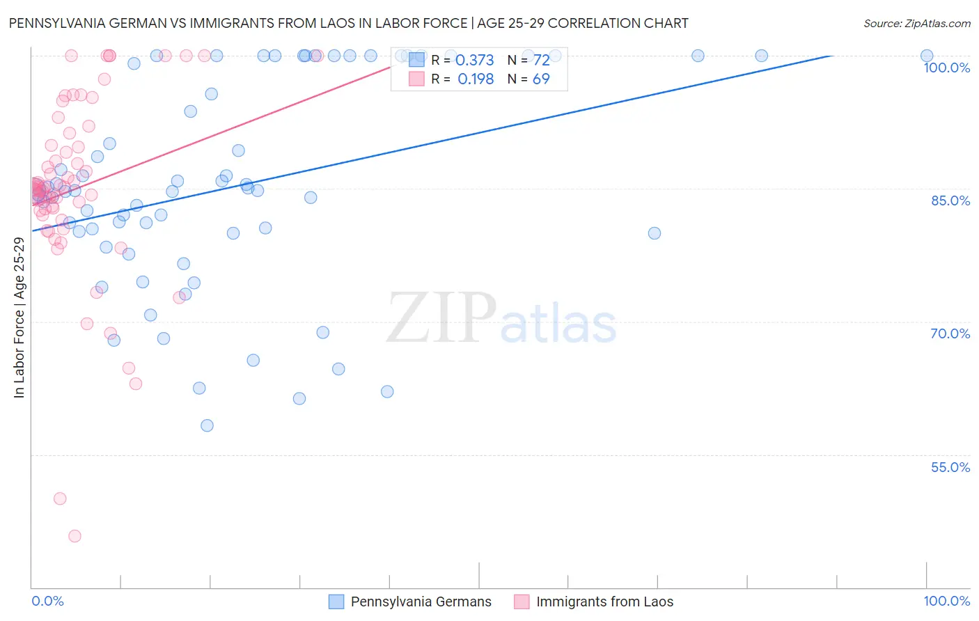 Pennsylvania German vs Immigrants from Laos In Labor Force | Age 25-29
