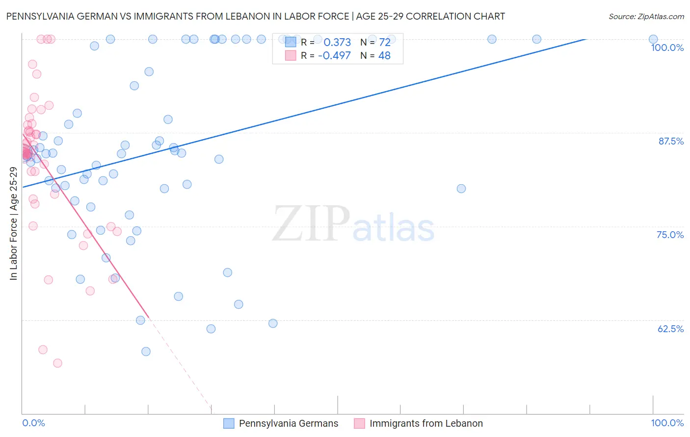 Pennsylvania German vs Immigrants from Lebanon In Labor Force | Age 25-29