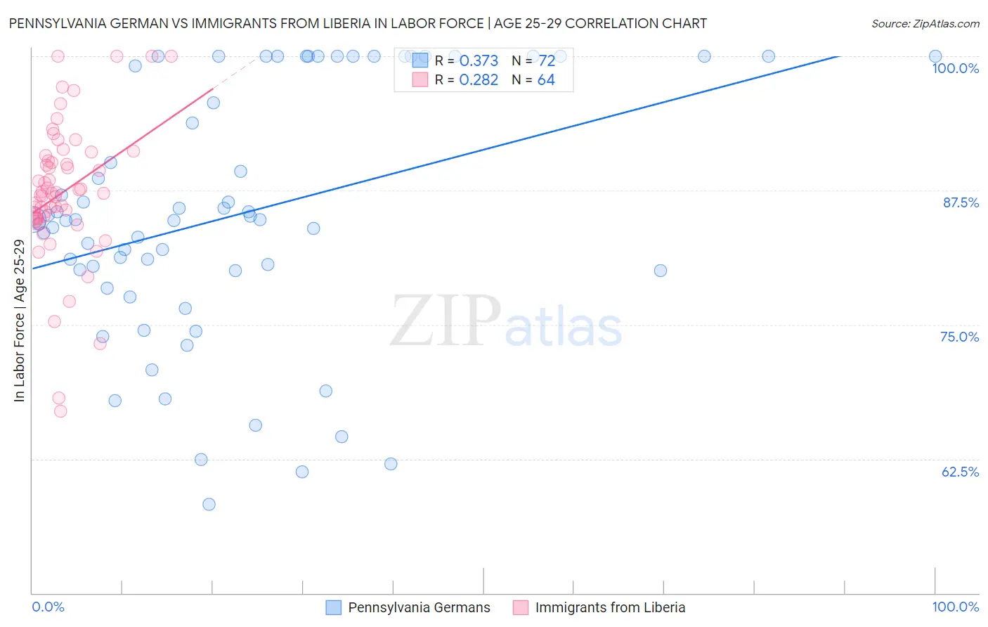 Pennsylvania German vs Immigrants from Liberia In Labor Force | Age 25-29