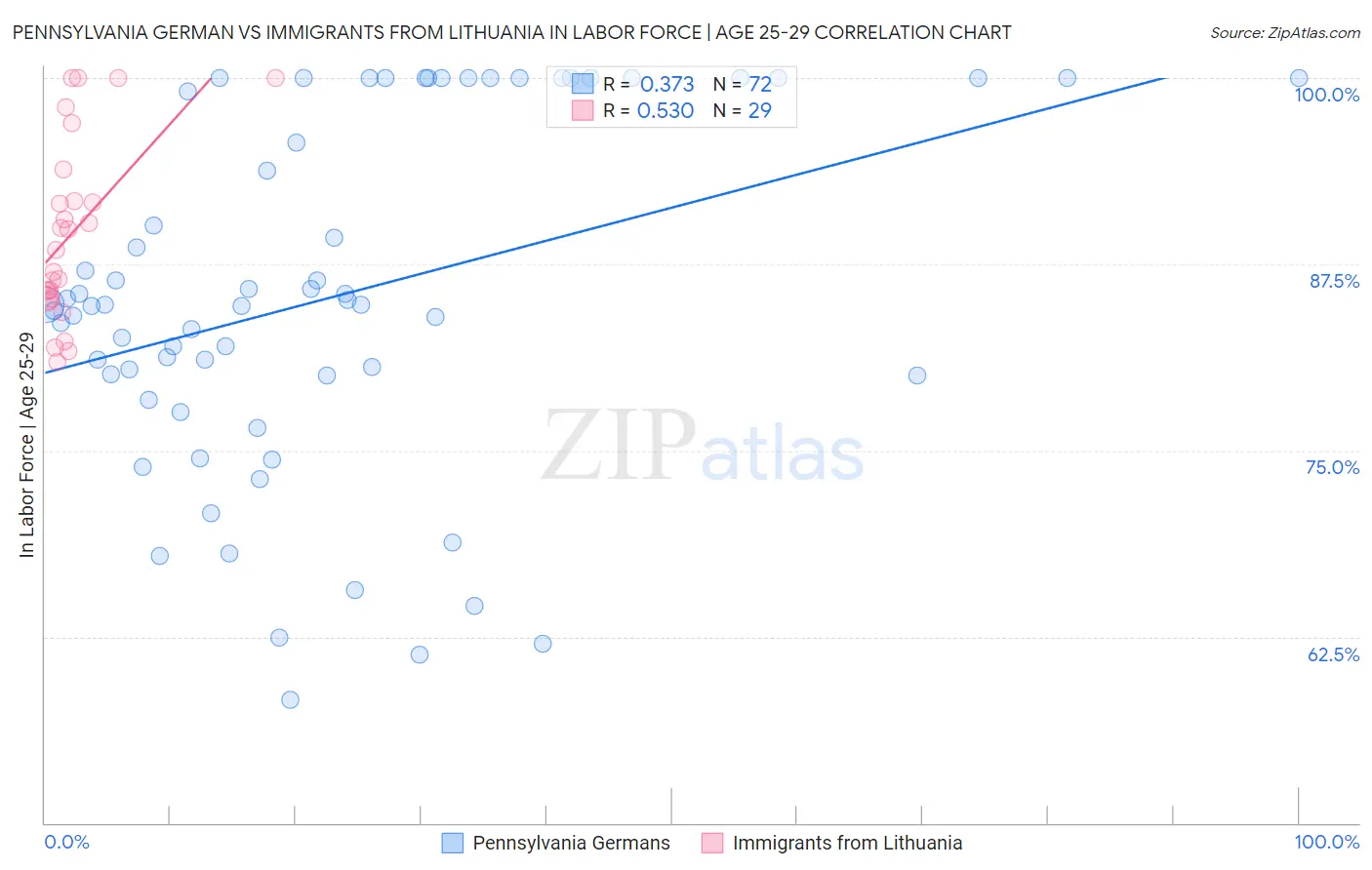Pennsylvania German vs Immigrants from Lithuania In Labor Force | Age 25-29
