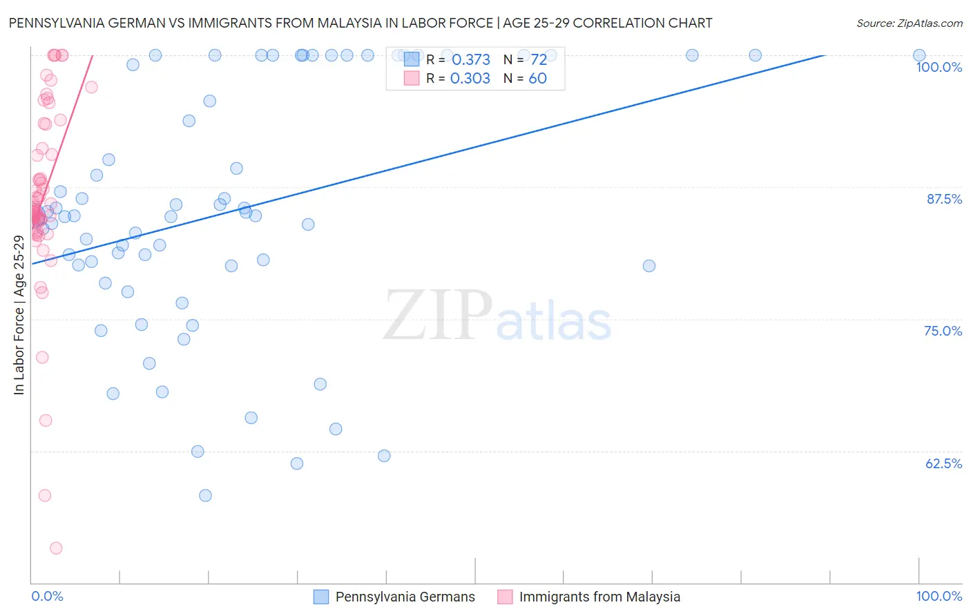 Pennsylvania German vs Immigrants from Malaysia In Labor Force | Age 25-29
