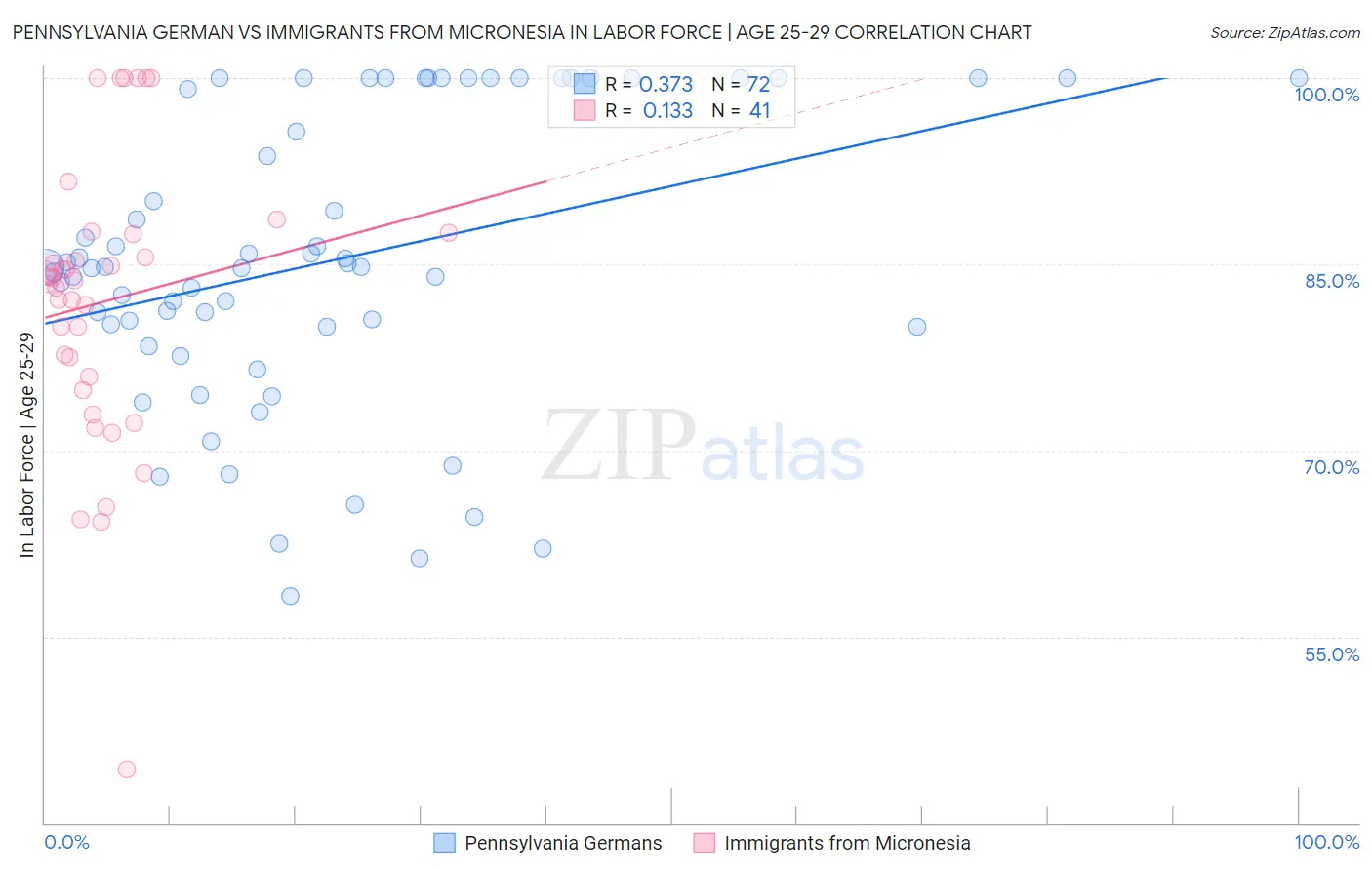 Pennsylvania German vs Immigrants from Micronesia In Labor Force | Age 25-29
