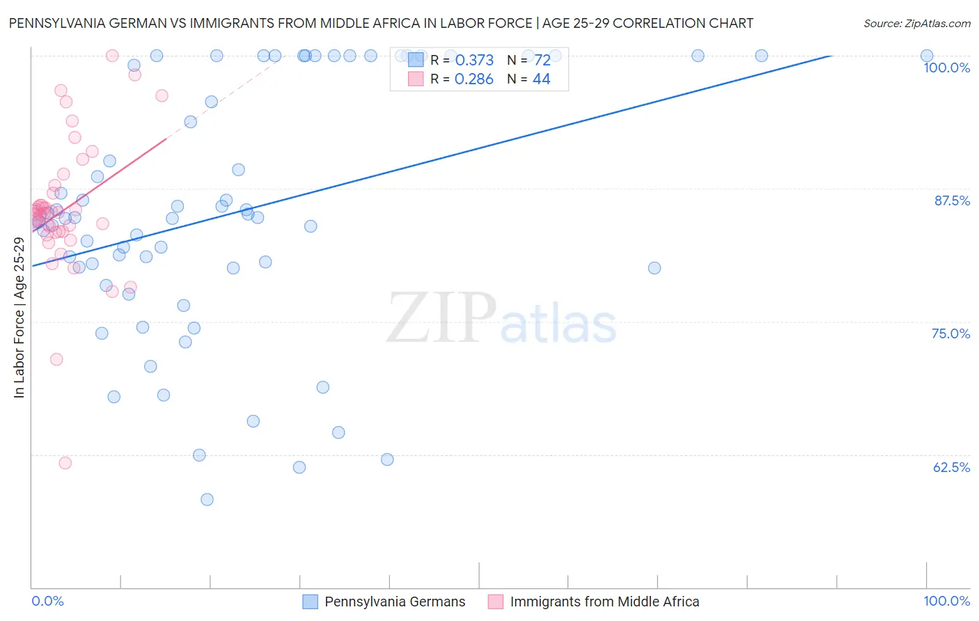 Pennsylvania German vs Immigrants from Middle Africa In Labor Force | Age 25-29
