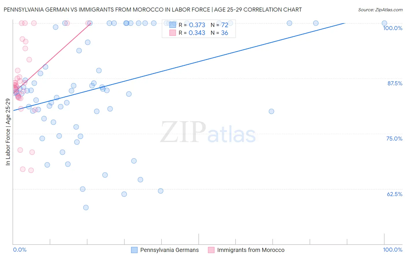 Pennsylvania German vs Immigrants from Morocco In Labor Force | Age 25-29