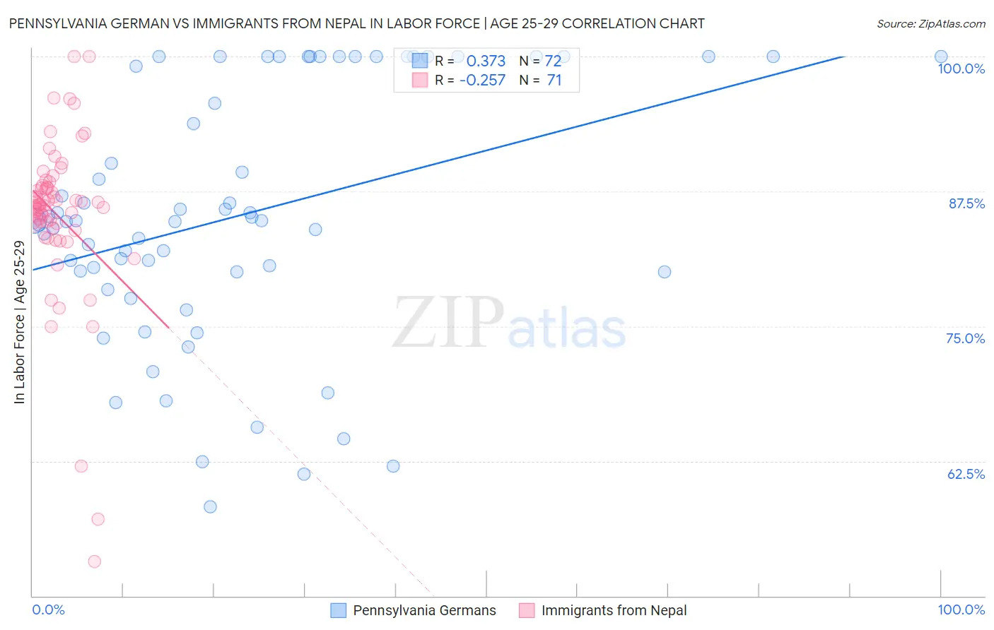 Pennsylvania German vs Immigrants from Nepal In Labor Force | Age 25-29