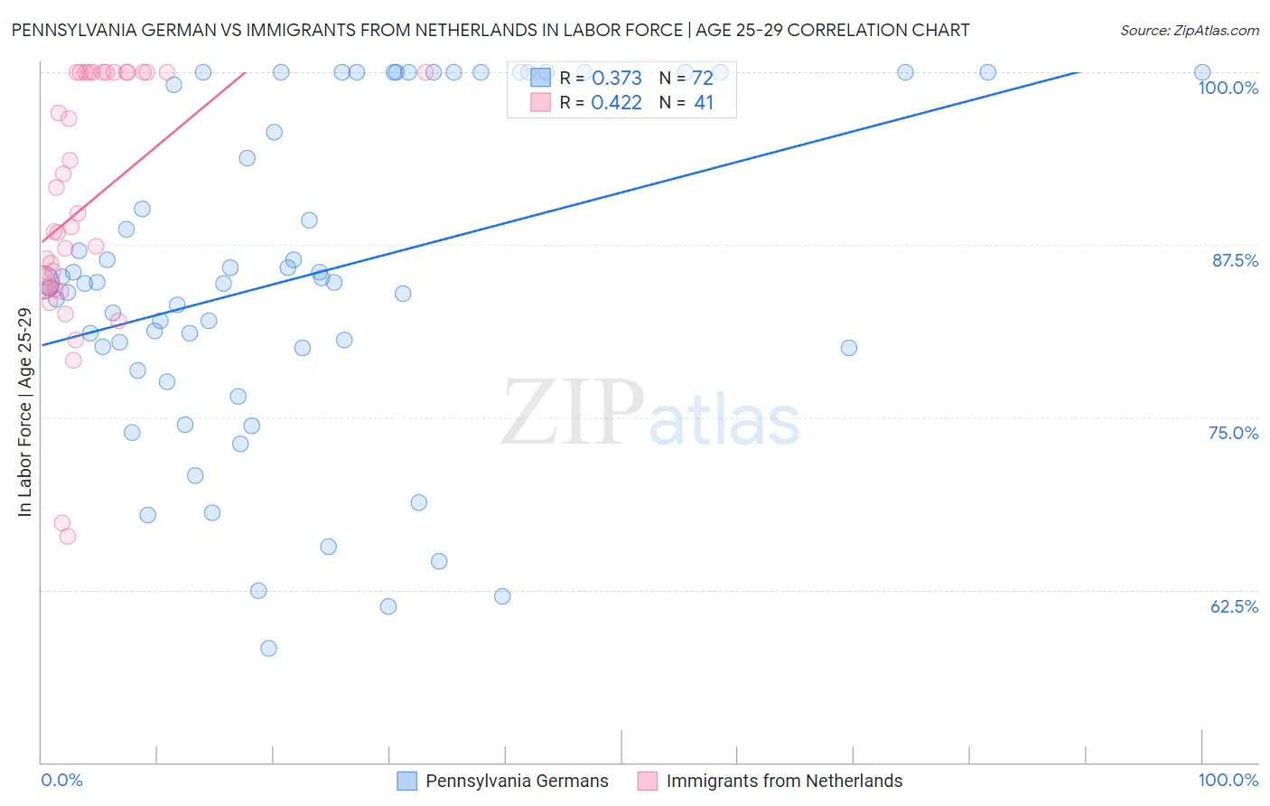 Pennsylvania German vs Immigrants from Netherlands In Labor Force | Age 25-29