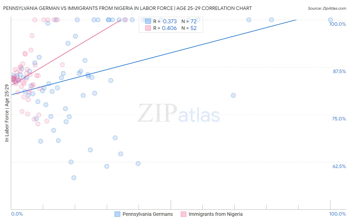 Pennsylvania German vs Immigrants from Nigeria In Labor Force | Age 25-29