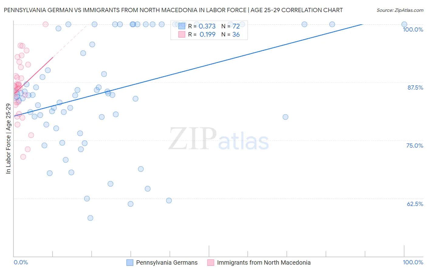 Pennsylvania German vs Immigrants from North Macedonia In Labor Force | Age 25-29