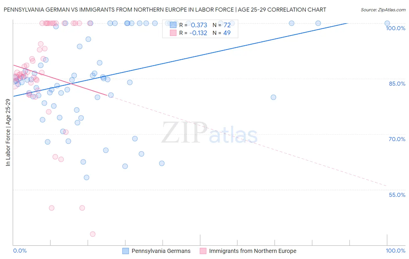 Pennsylvania German vs Immigrants from Northern Europe In Labor Force | Age 25-29