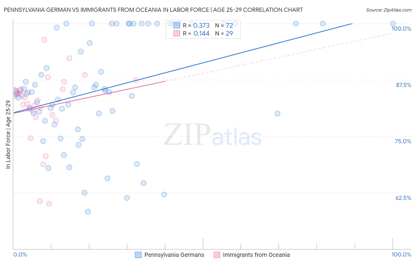 Pennsylvania German vs Immigrants from Oceania In Labor Force | Age 25-29