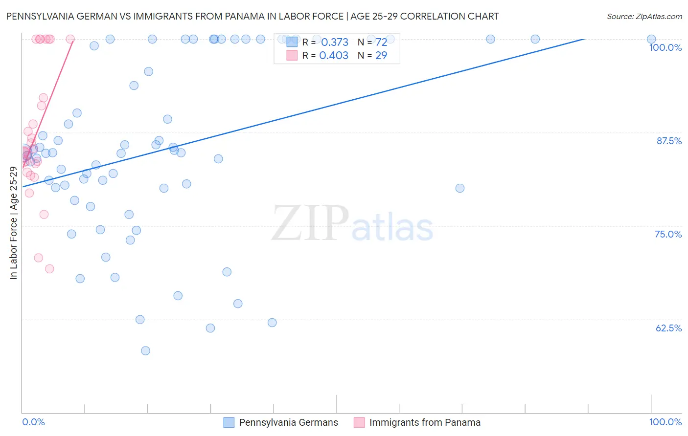 Pennsylvania German vs Immigrants from Panama In Labor Force | Age 25-29