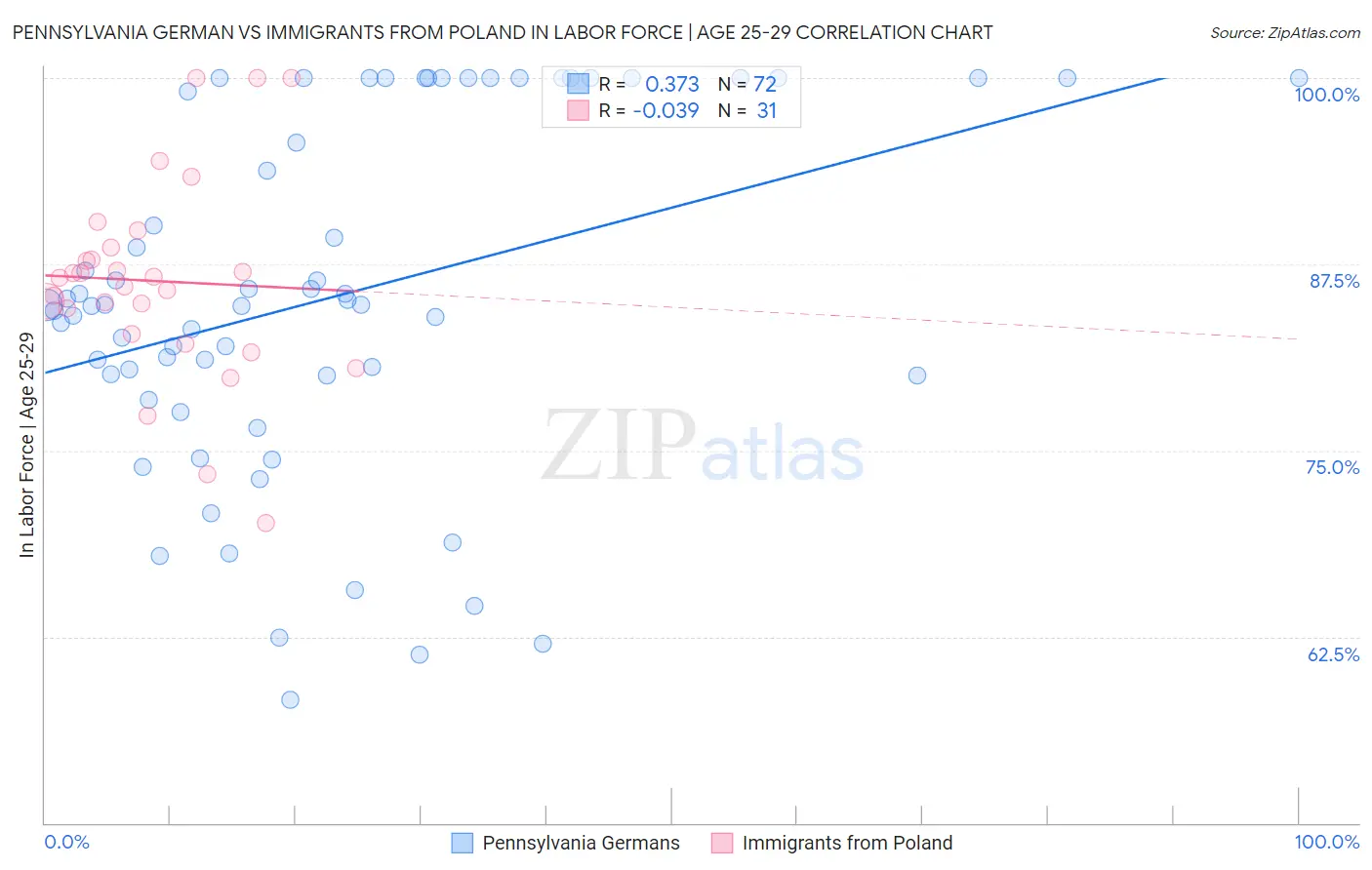 Pennsylvania German vs Immigrants from Poland In Labor Force | Age 25-29