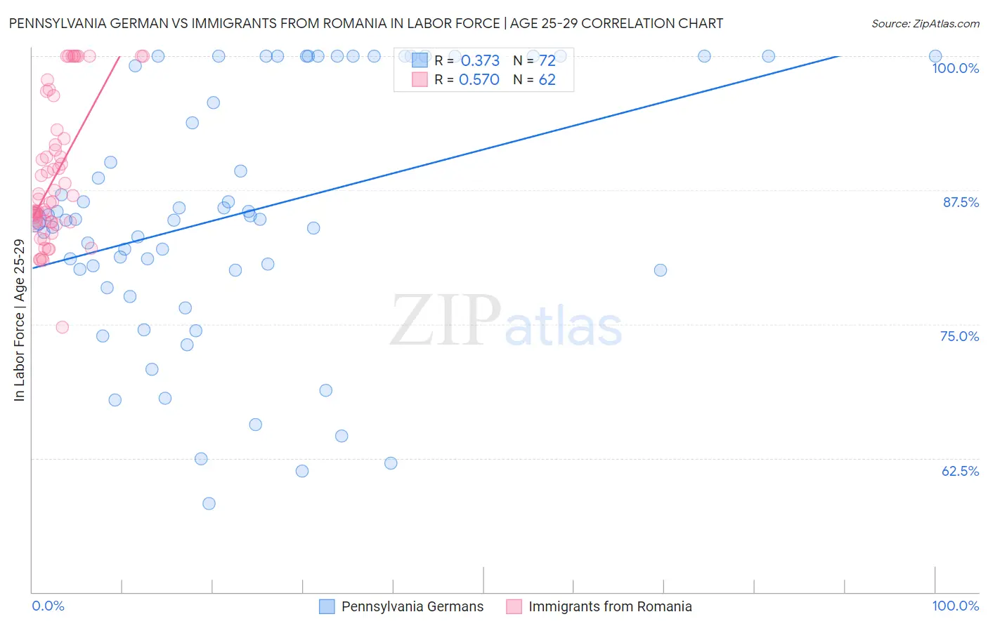 Pennsylvania German vs Immigrants from Romania In Labor Force | Age 25-29