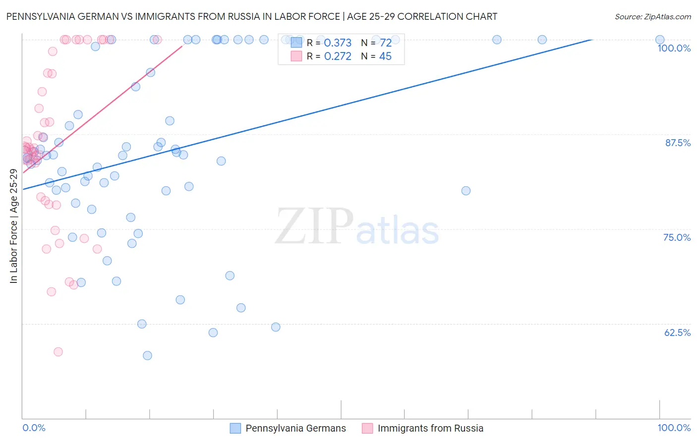 Pennsylvania German vs Immigrants from Russia In Labor Force | Age 25-29