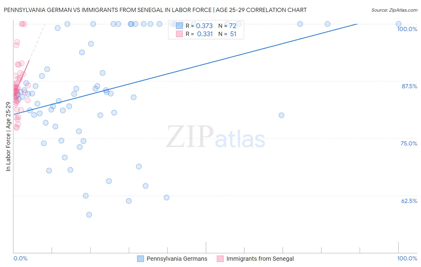 Pennsylvania German vs Immigrants from Senegal In Labor Force | Age 25-29