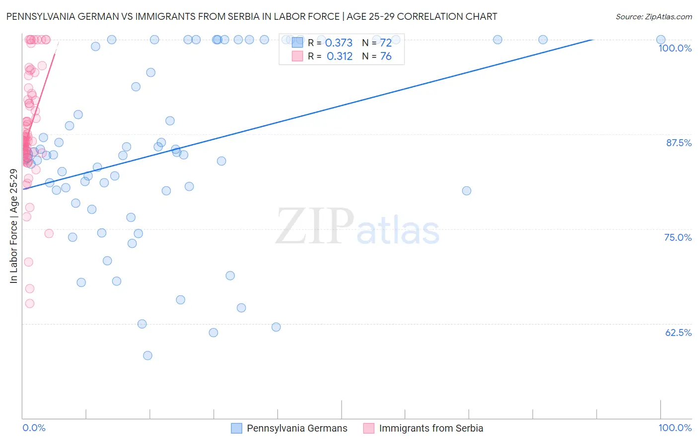 Pennsylvania German vs Immigrants from Serbia In Labor Force | Age 25-29