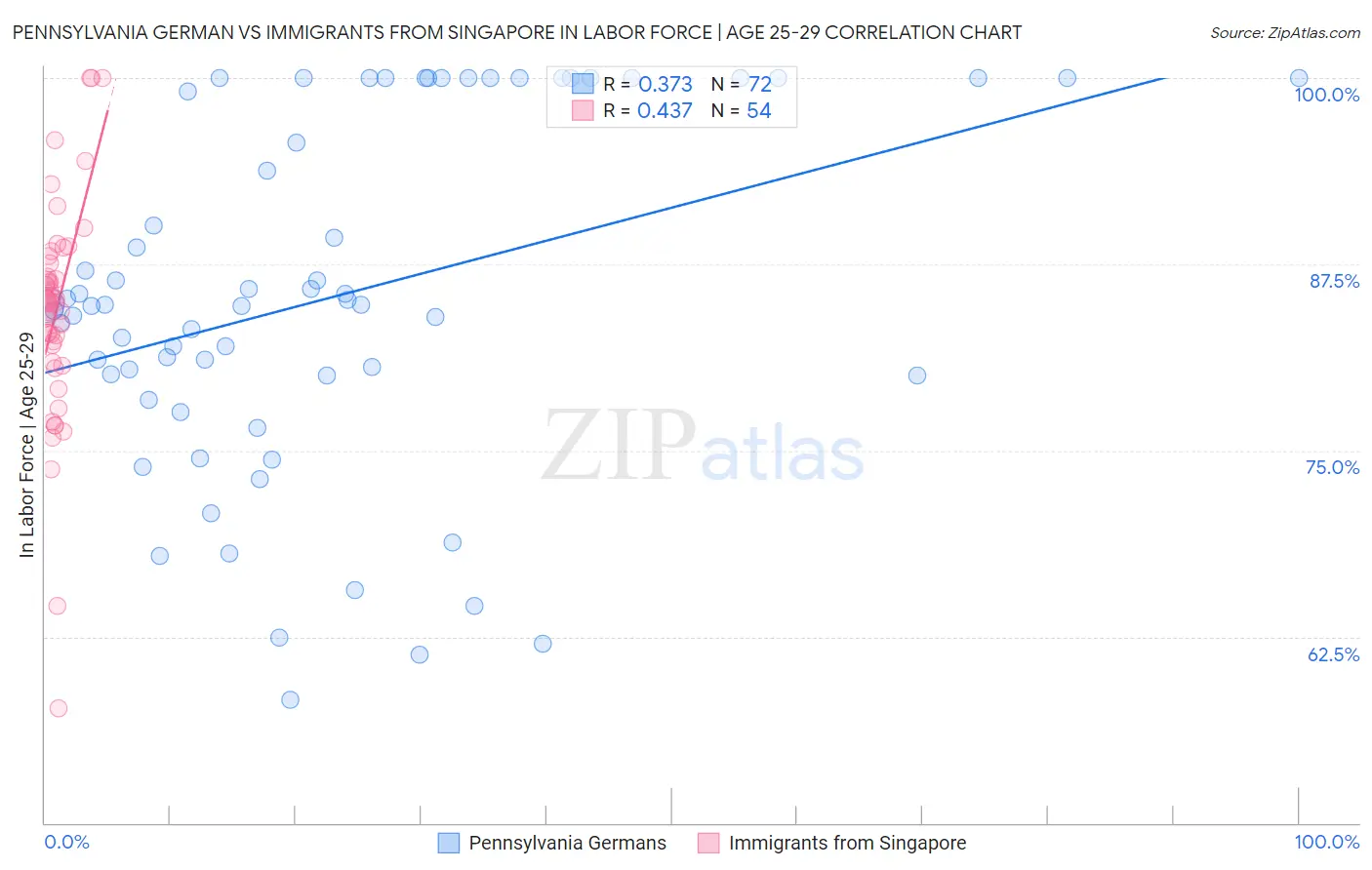 Pennsylvania German vs Immigrants from Singapore In Labor Force | Age 25-29
