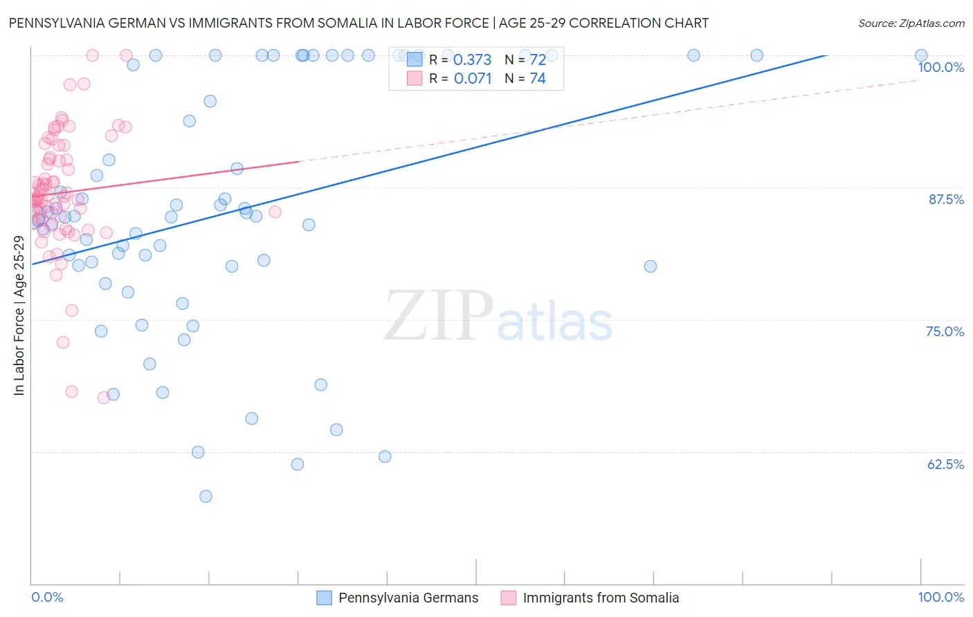 Pennsylvania German vs Immigrants from Somalia In Labor Force | Age 25-29