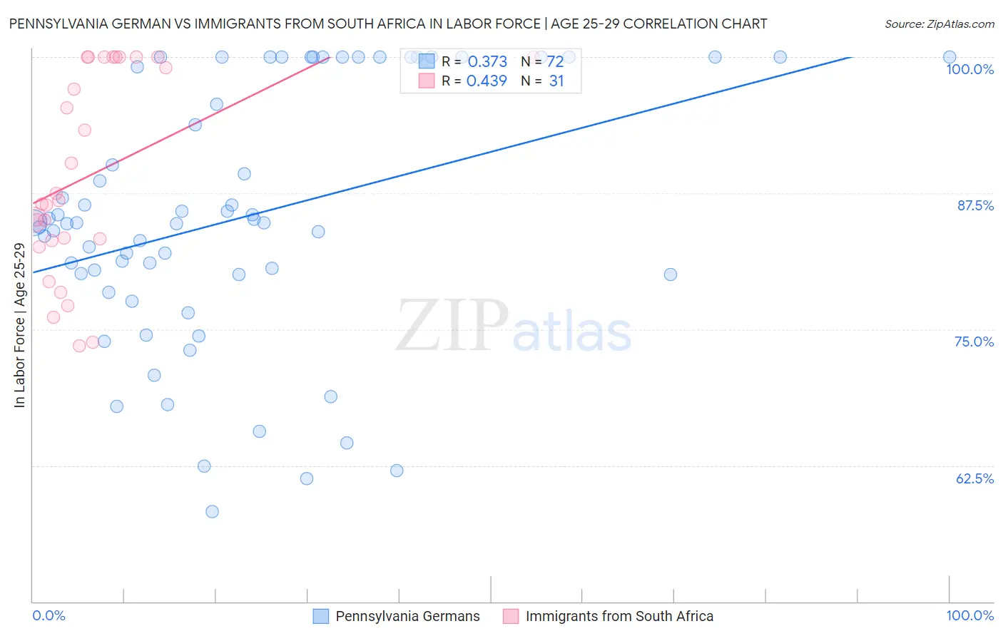 Pennsylvania German vs Immigrants from South Africa In Labor Force | Age 25-29