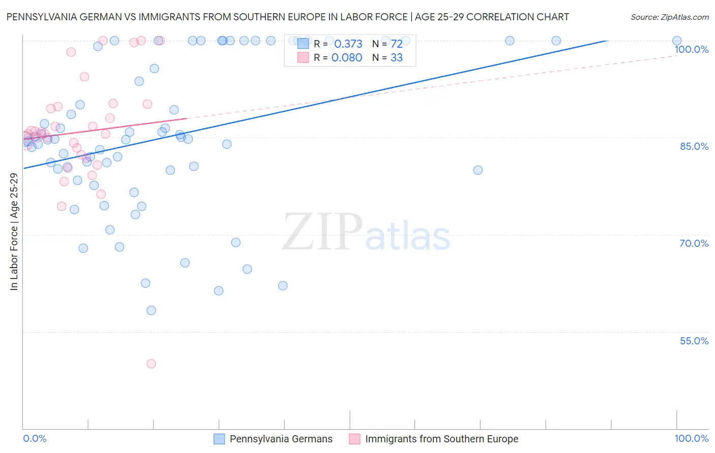 Pennsylvania German vs Immigrants from Southern Europe In Labor Force | Age 25-29