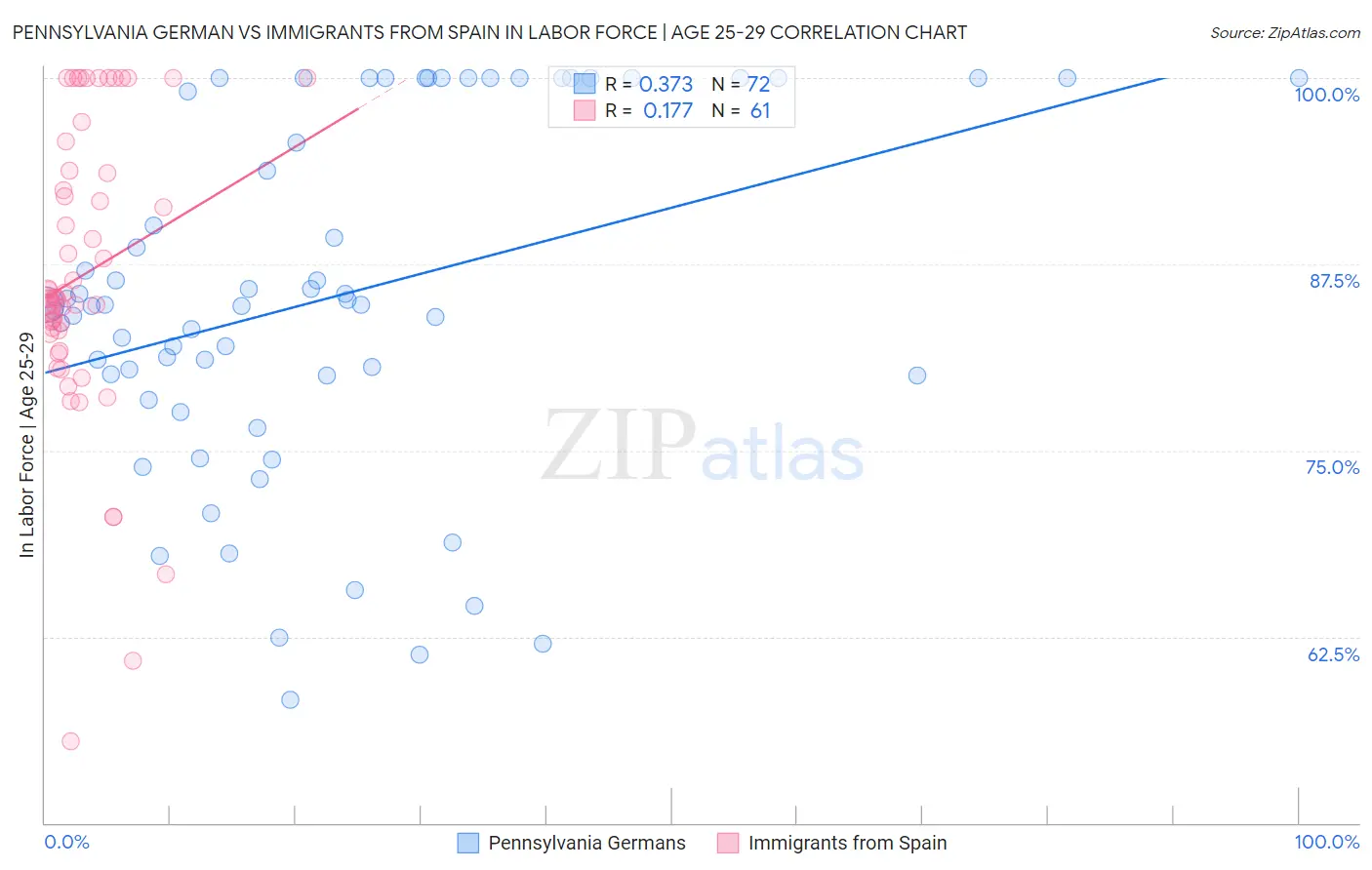 Pennsylvania German vs Immigrants from Spain In Labor Force | Age 25-29