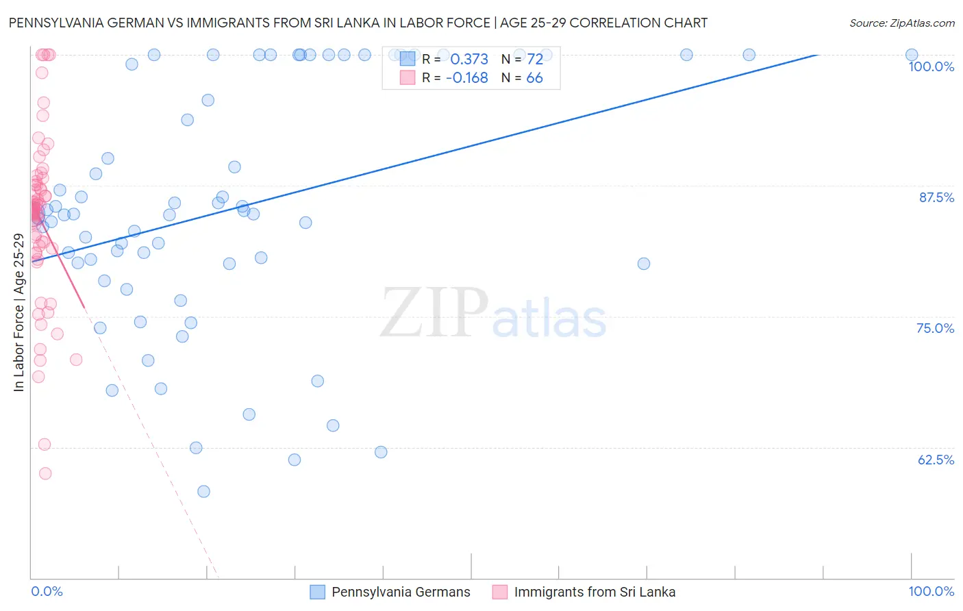 Pennsylvania German vs Immigrants from Sri Lanka In Labor Force | Age 25-29