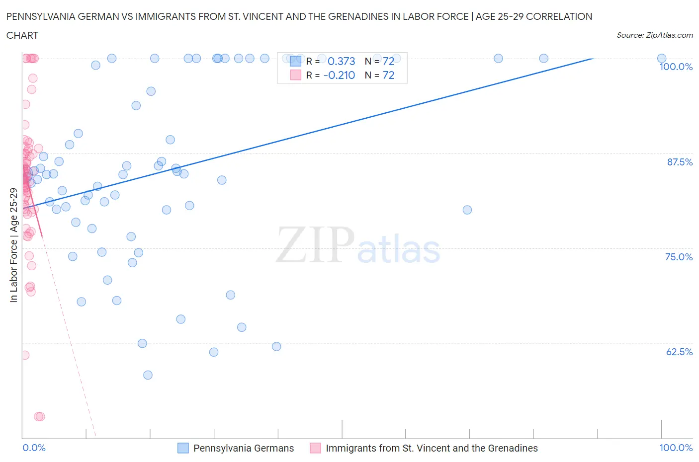 Pennsylvania German vs Immigrants from St. Vincent and the Grenadines In Labor Force | Age 25-29