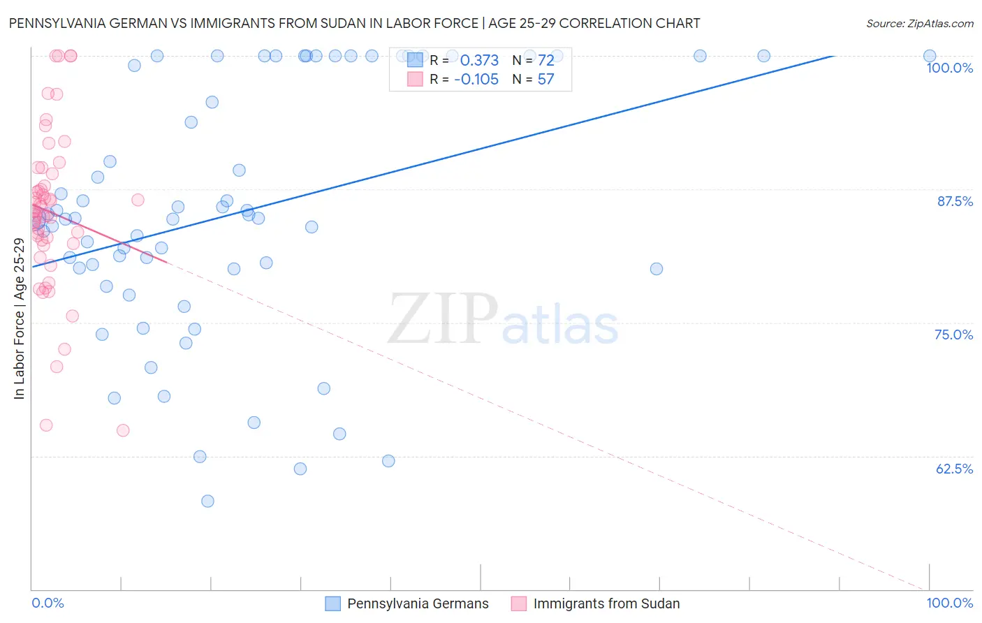 Pennsylvania German vs Immigrants from Sudan In Labor Force | Age 25-29