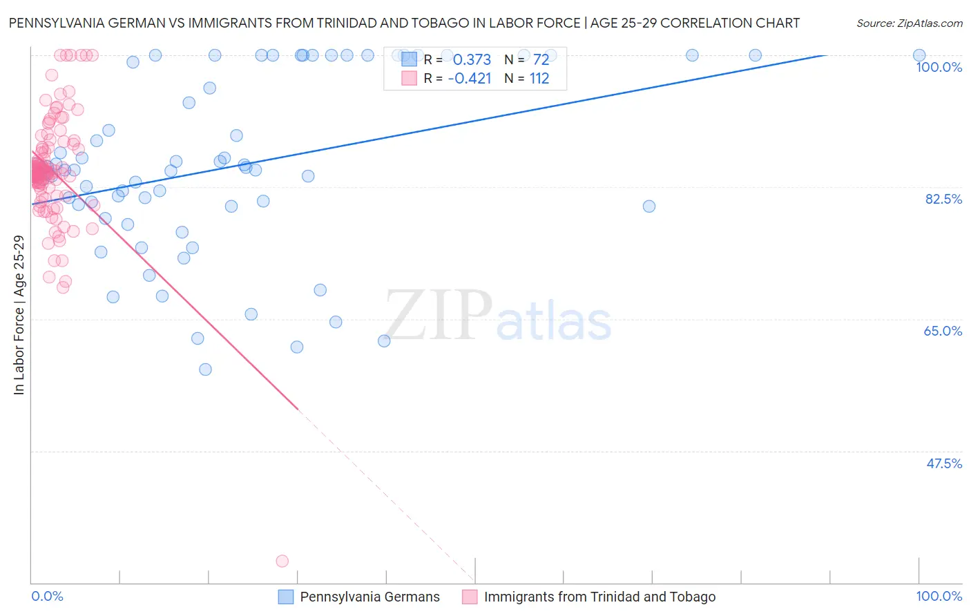 Pennsylvania German vs Immigrants from Trinidad and Tobago In Labor Force | Age 25-29