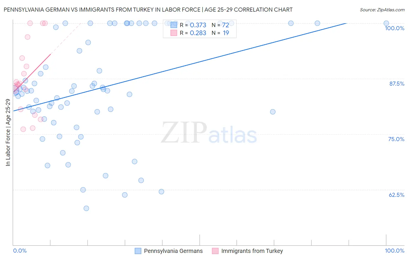 Pennsylvania German vs Immigrants from Turkey In Labor Force | Age 25-29