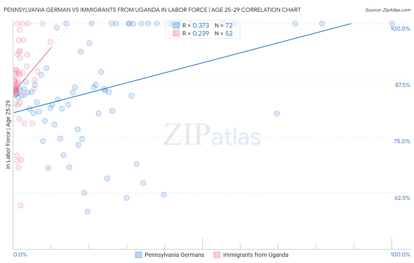 Pennsylvania German vs Immigrants from Uganda In Labor Force | Age 25-29