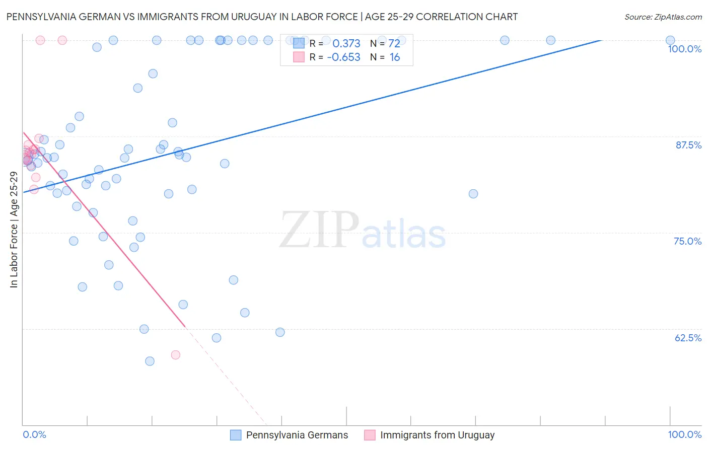 Pennsylvania German vs Immigrants from Uruguay In Labor Force | Age 25-29