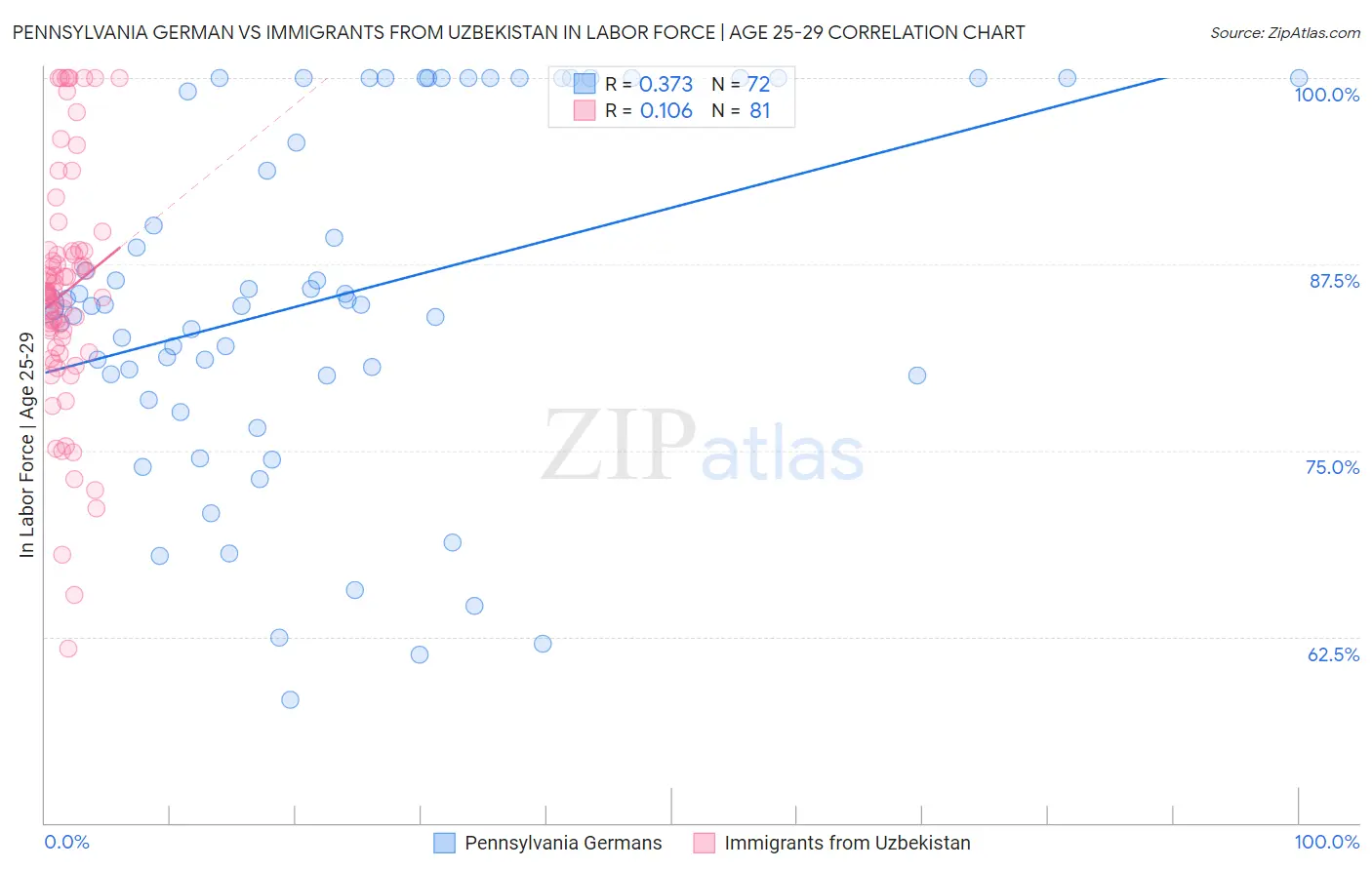 Pennsylvania German vs Immigrants from Uzbekistan In Labor Force | Age 25-29