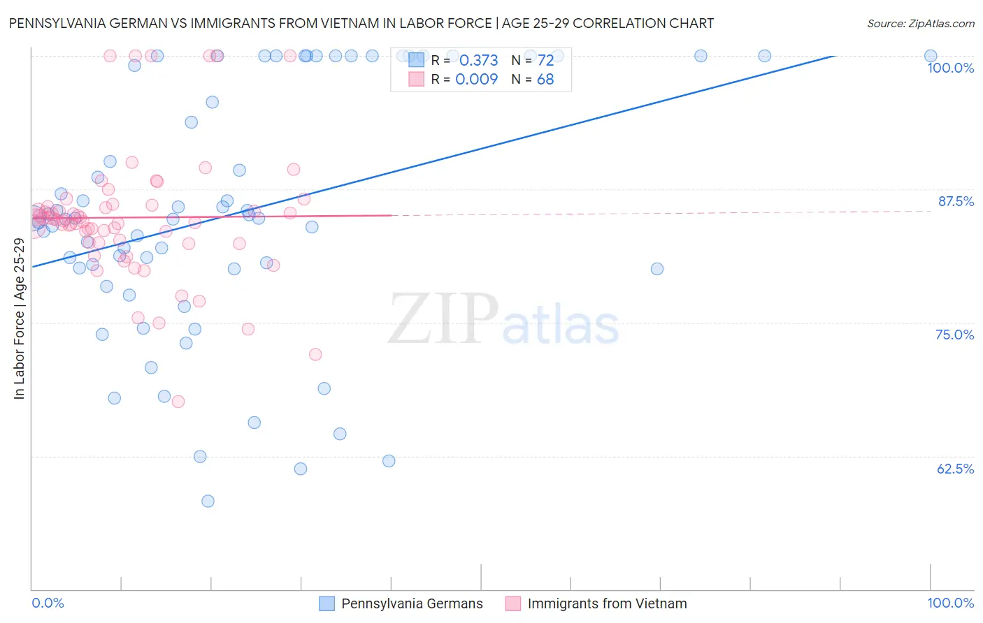 Pennsylvania German vs Immigrants from Vietnam In Labor Force | Age 25-29
