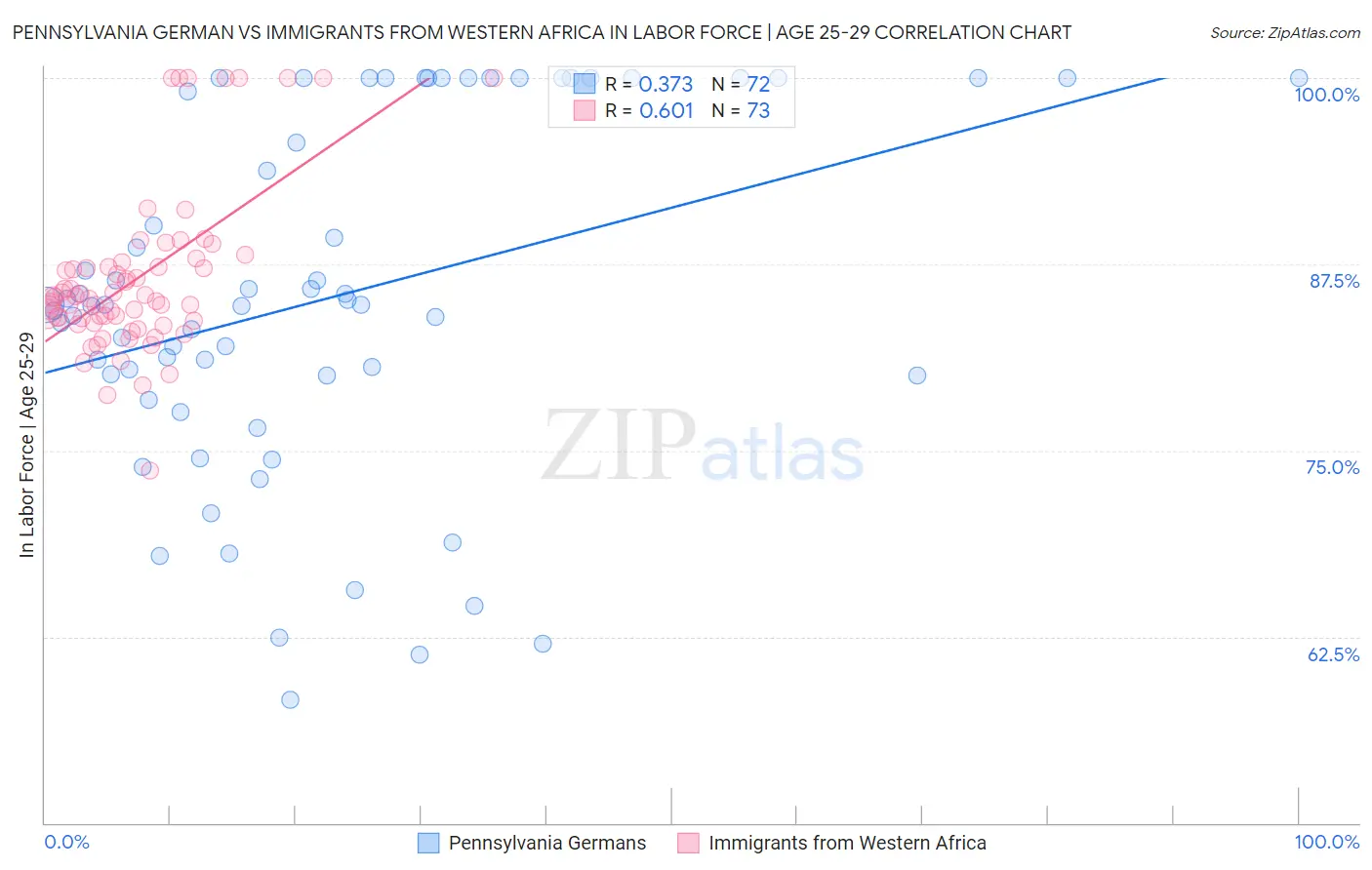 Pennsylvania German vs Immigrants from Western Africa In Labor Force | Age 25-29