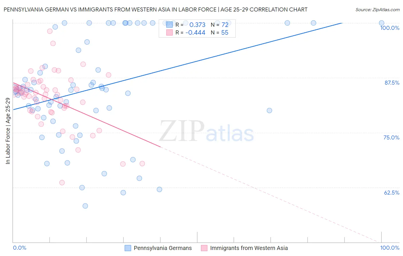 Pennsylvania German vs Immigrants from Western Asia In Labor Force | Age 25-29