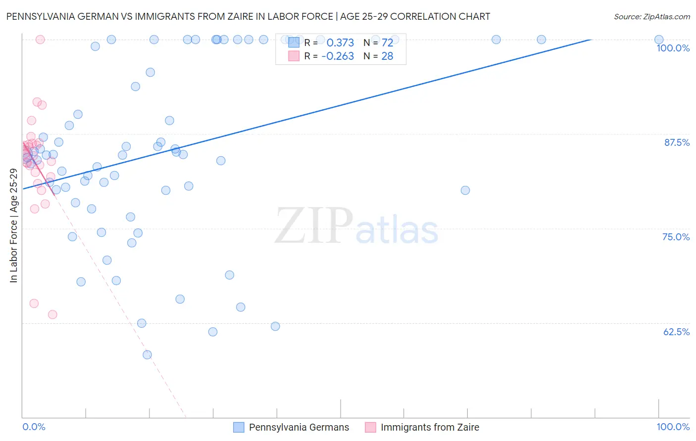 Pennsylvania German vs Immigrants from Zaire In Labor Force | Age 25-29