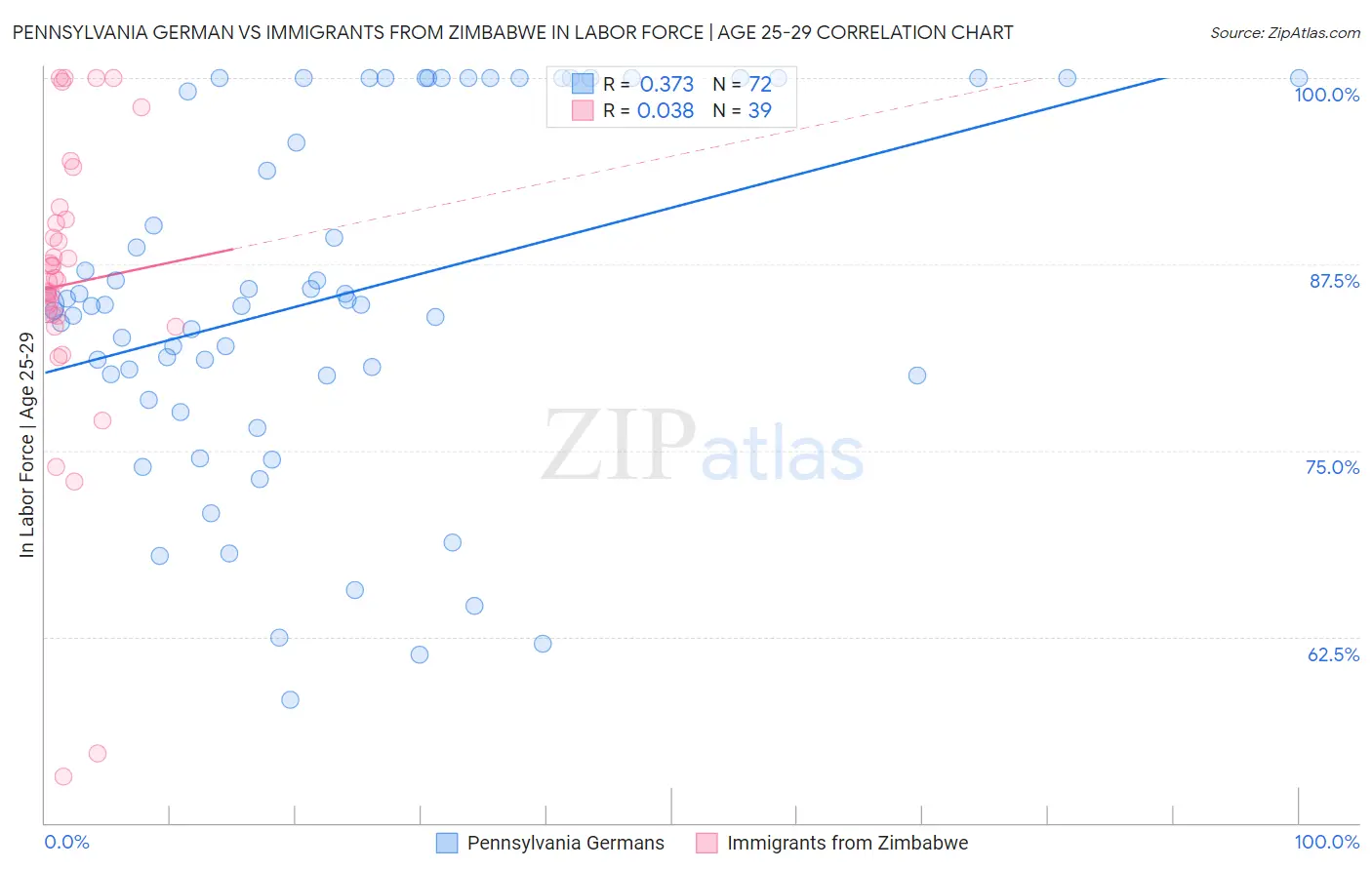 Pennsylvania German vs Immigrants from Zimbabwe In Labor Force | Age 25-29