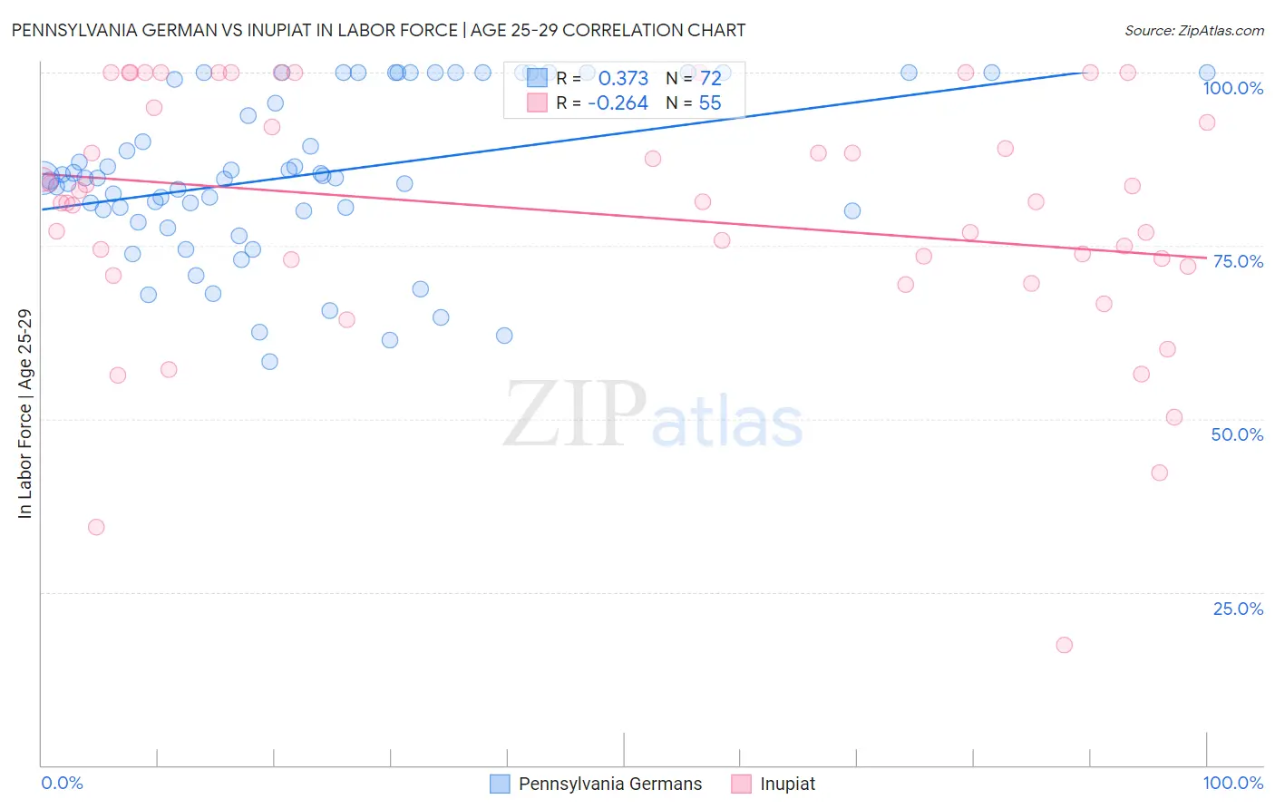 Pennsylvania German vs Inupiat In Labor Force | Age 25-29