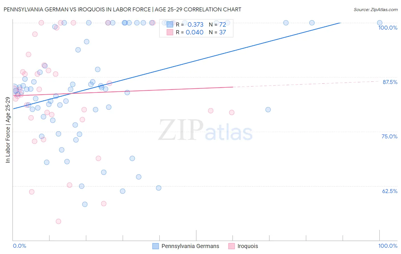 Pennsylvania German vs Iroquois In Labor Force | Age 25-29