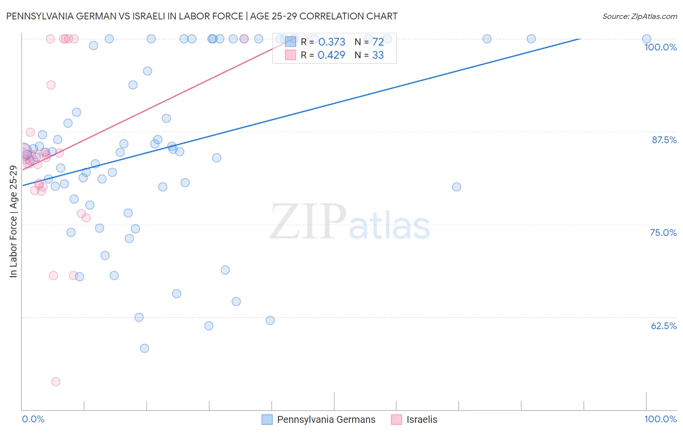 Pennsylvania German vs Israeli In Labor Force | Age 25-29